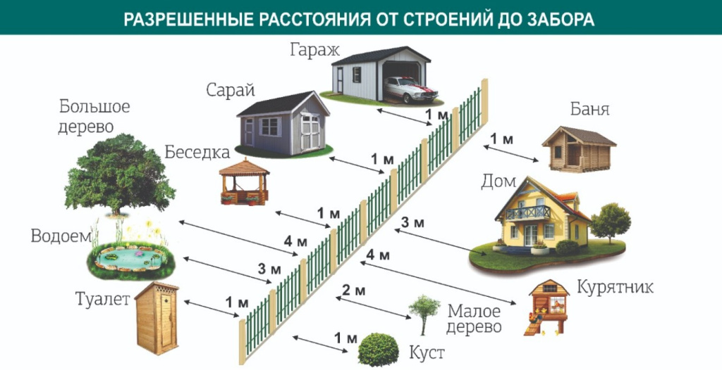 normy-rasstoyaniya-ot-zabora-do-postroek-derevev-i-sosednego-uchastka2.jpg